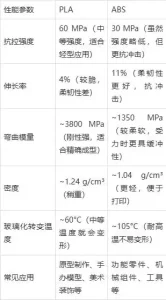 PLA和ABS材料有什么区别?
