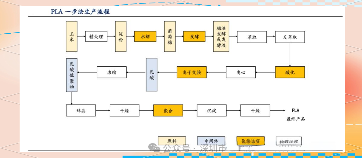 深入了解生物基全降解材料PLA：聚乳酸的多元特性与应用