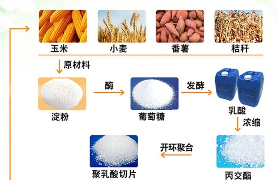 PLA材料降解过程示意图