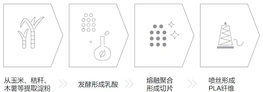 聚乳酸：环保与性能的绿色纤维新星