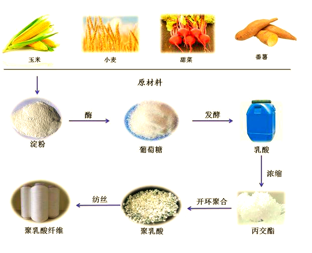 聚乳酸PLA：生物降解塑料的佼佼者，应用前景广阔